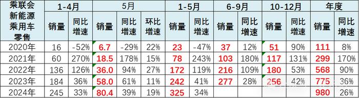 崔东树：5月新能源车国内零售渗透率47% 同比提升14个百分点