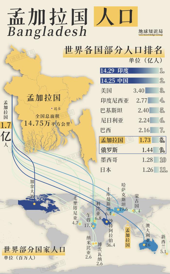 人口爆炸，孟加拉国靠什么养活 1.7 亿人