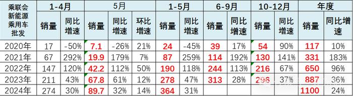 崔东树：5月新能源车国内零售渗透率47% 同比提升14个百分点