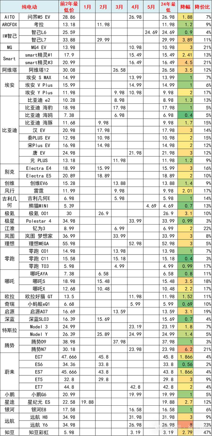 崔东树：5月新能源车国内零售渗透率47% 同比提升14个百分点