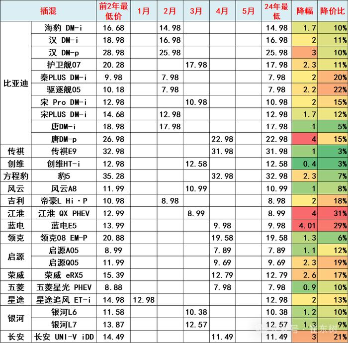 崔东树：5月新能源车国内零售渗透率47% 同比提升14个百分点