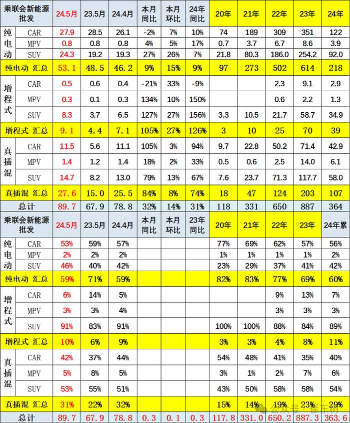 崔东树：5月新能源车国内零售渗透率47% 同比提升14个百分点