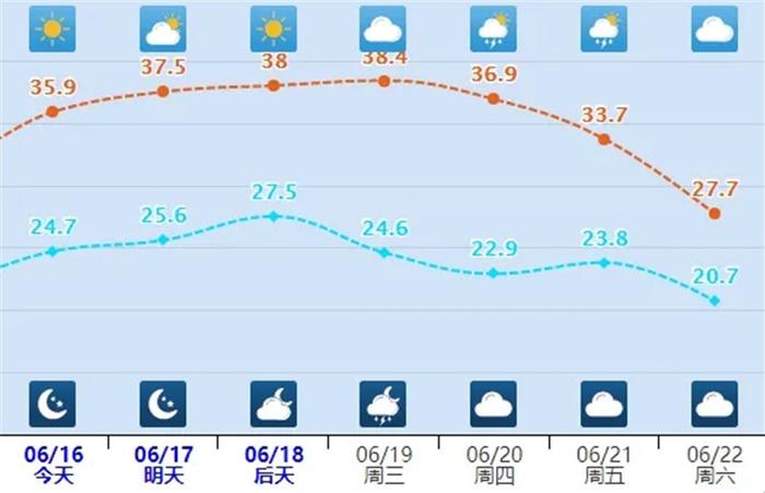 今天下午到夜间，河北多地迎雷阵雨！明起高温天气“返场”，局地再冲40℃