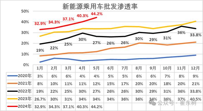 崔东树：5月新能源车国内零售渗透率47% 同比提升14个百分点