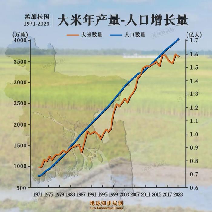 人口爆炸，孟加拉国靠什么养活 1.7 亿人