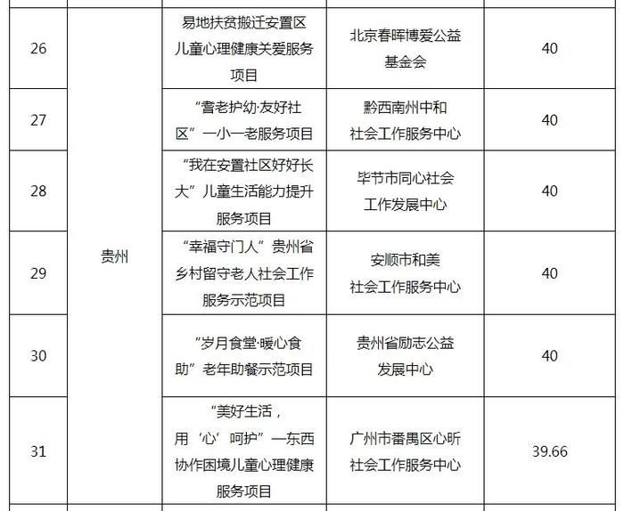 中央财政支持社会组织参与社会服务项目立项名单发布 贵州7个项目入选