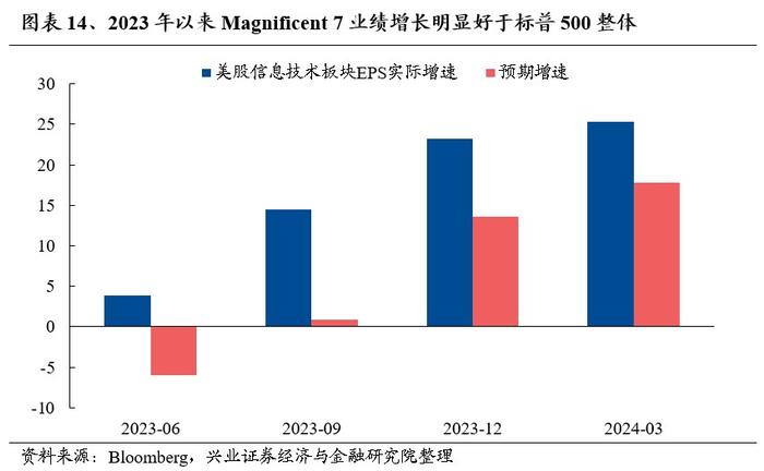 兴证策略：景气是检验科技行情的核心标准