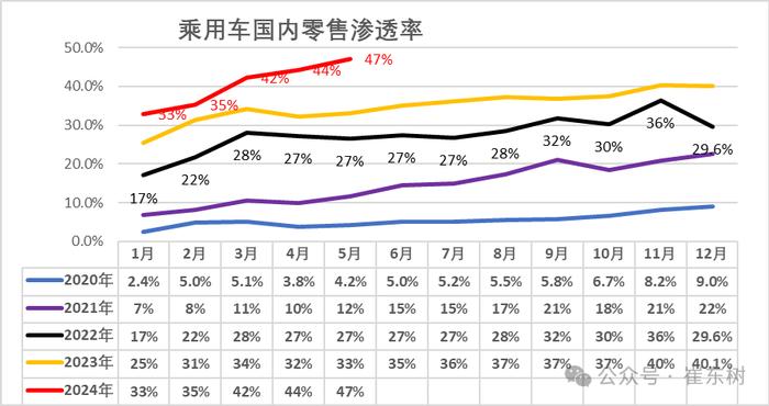 崔东树：5月新能源车国内零售渗透率47% 同比提升14个百分点