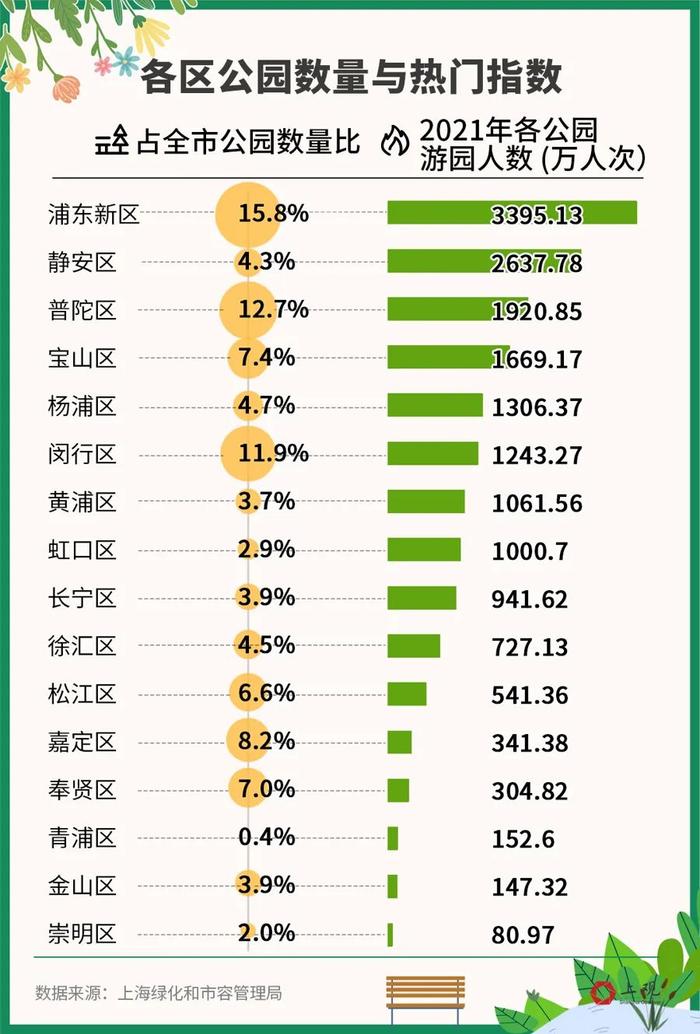 上海人太爱了！这里人气火爆，草坪上起码有300人，有人说：快活赛神仙