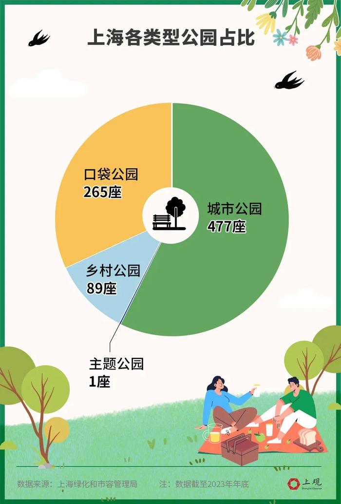 上海人太爱了！这里人气火爆，草坪上起码有300人，有人说：快活赛神仙