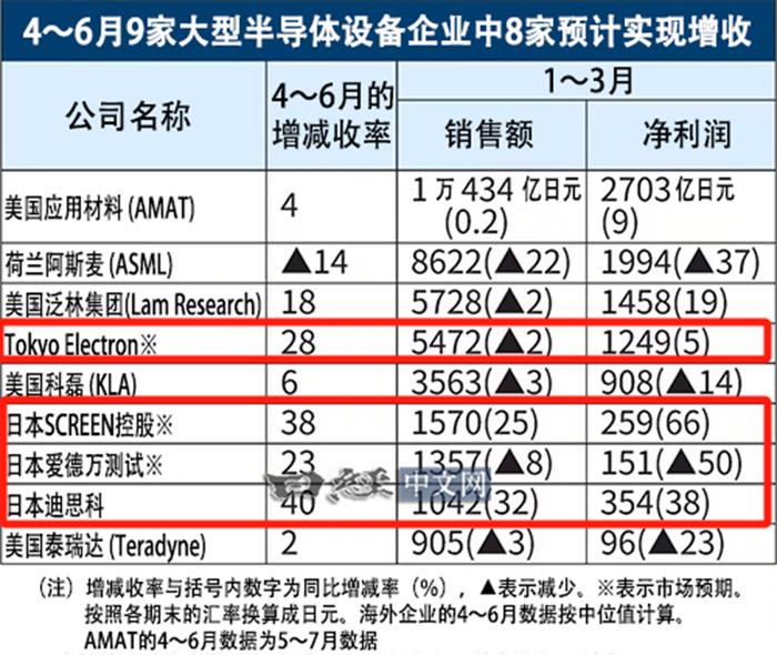 半导体复苏的一体两面：日本设备涌入中国 国产厂商蓄势“等风来”