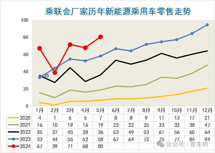 崔东树：5月新能源车国内零售渗透率47% 同比提升14个百分点