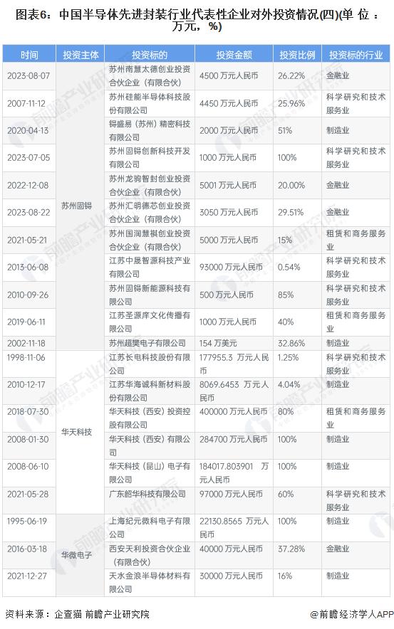 【投资视角】启示2024：中国半导体先进封装行业投融资及兼并重组分析(附投融资汇总、产业基金和兼并重组等)