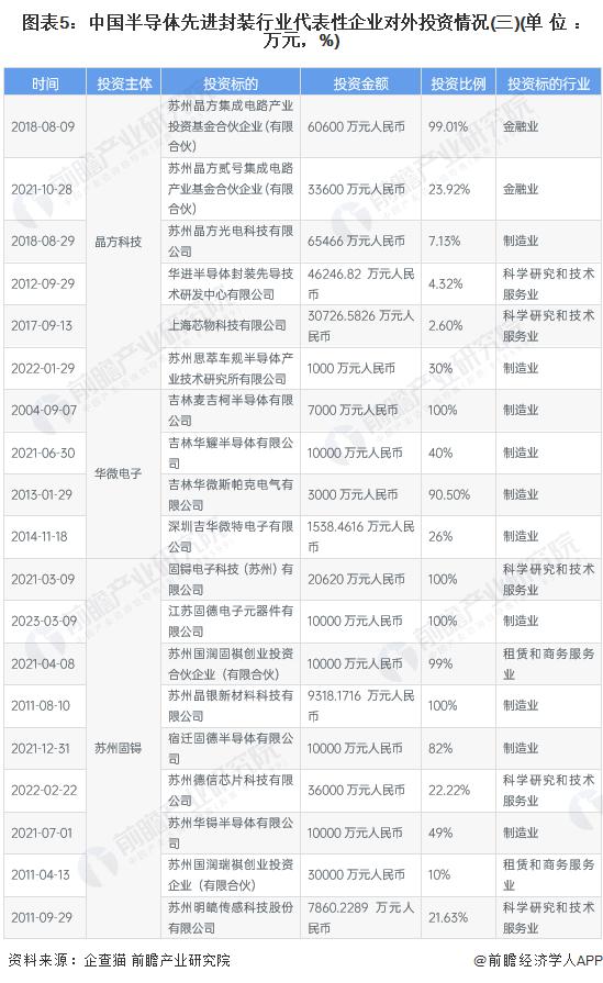 【投资视角】启示2024：中国半导体先进封装行业投融资及兼并重组分析(附投融资汇总、产业基金和兼并重组等)