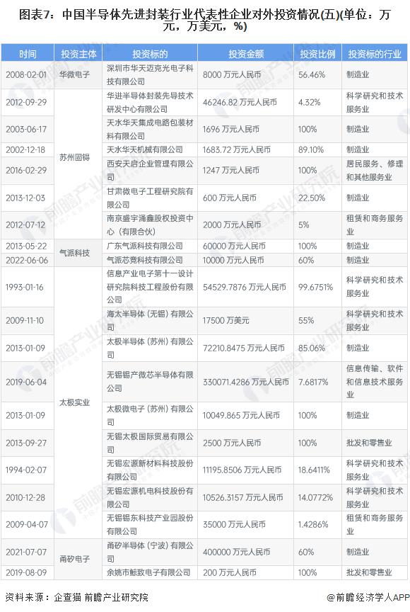 【投资视角】启示2024：中国半导体先进封装行业投融资及兼并重组分析(附投融资汇总、产业基金和兼并重组等)