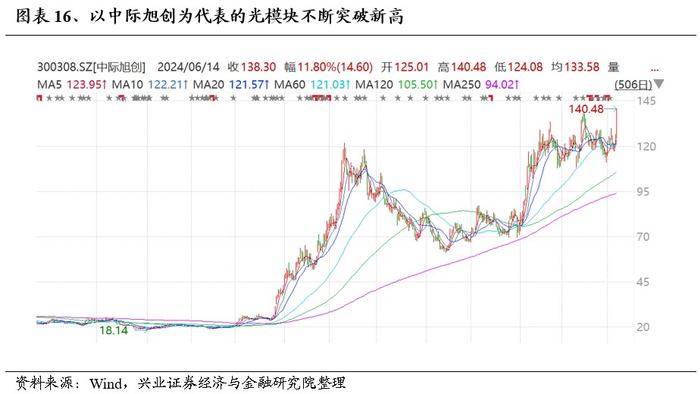 兴证策略：景气是检验科技行情的核心标准