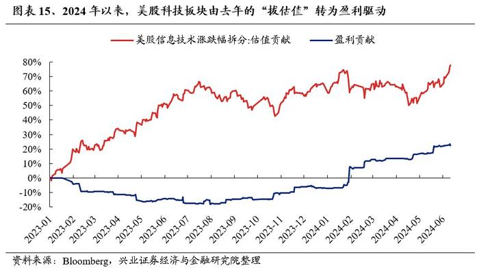 兴证策略：景气是检验科技行情的核心标准