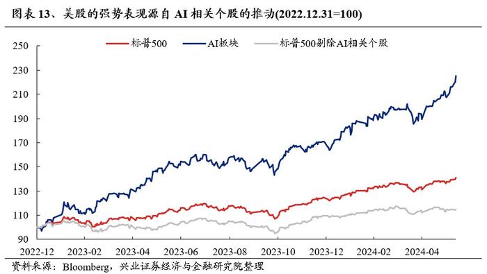 兴证策略：景气是检验科技行情的核心标准