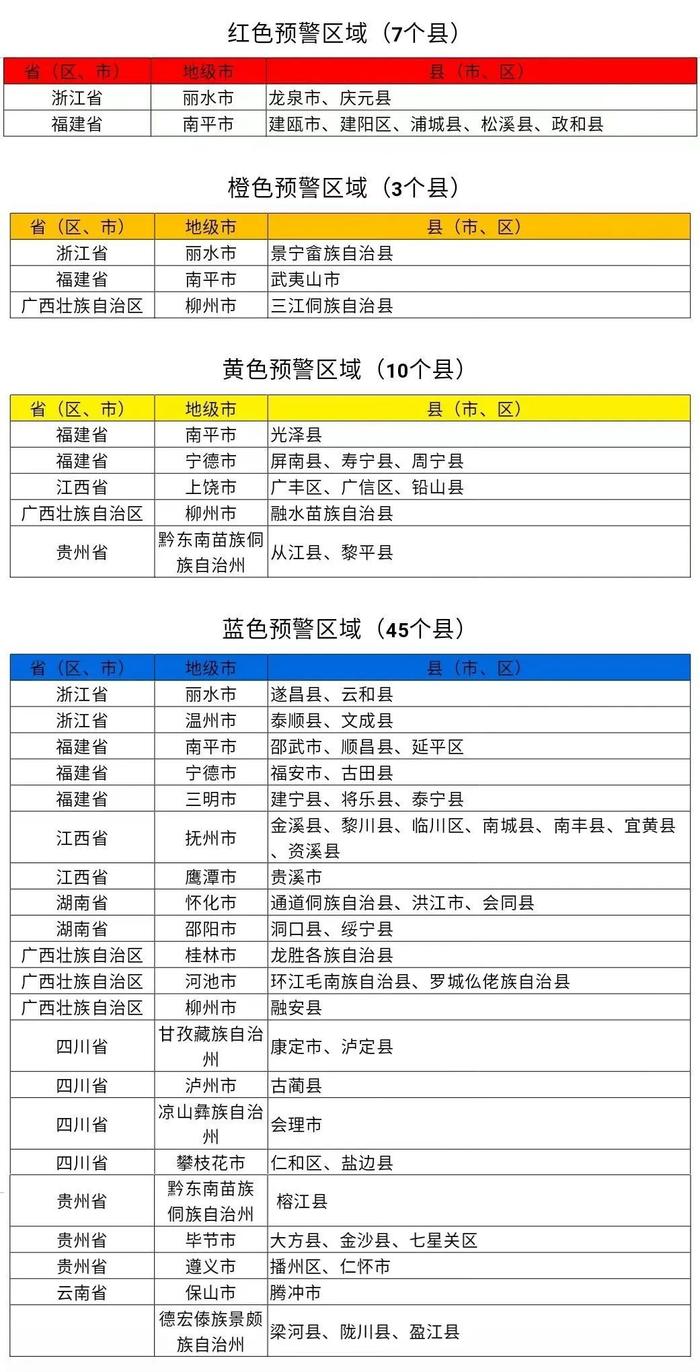 福建87个国省道路段被阻断！已抢通66处！今年首个红色山洪灾害气象预警发布！