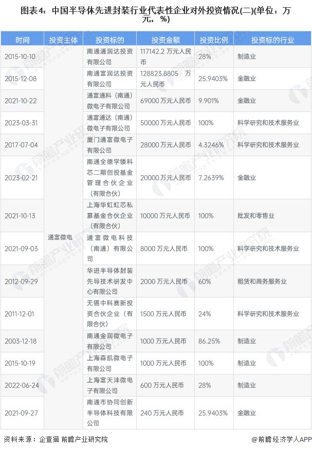 【投资视角】启示2024：中国半导体先进封装行业投融资及兼并重组分析(附投融资汇总、产业基金和兼并重组等)