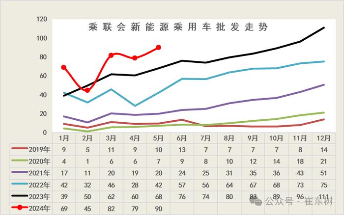 崔东树：5月新能源车国内零售渗透率47% 同比提升14个百分点