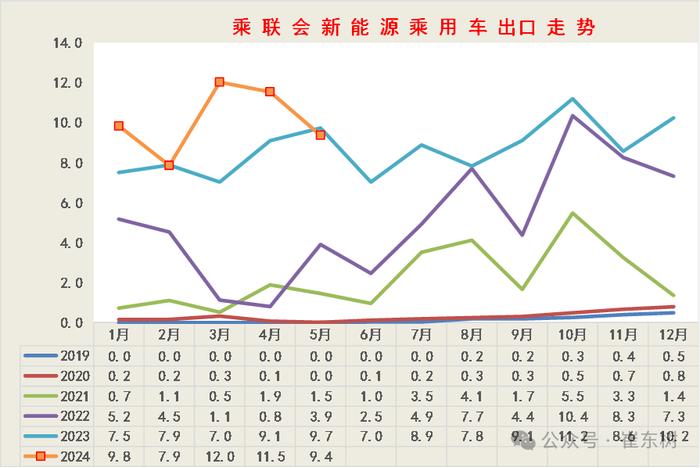 崔东树：5月新能源车国内零售渗透率47% 同比提升14个百分点