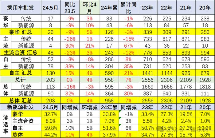 崔东树：5月新能源车国内零售渗透率47% 同比提升14个百分点