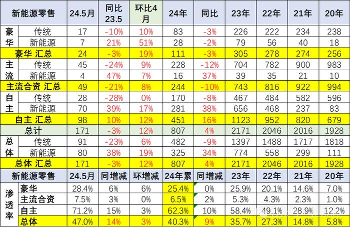 崔东树：5月新能源车国内零售渗透率47% 同比提升14个百分点