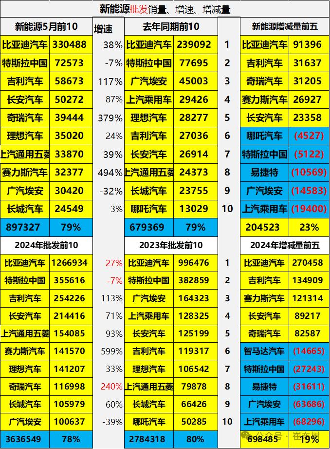 崔东树：5月新能源车国内零售渗透率47% 同比提升14个百分点