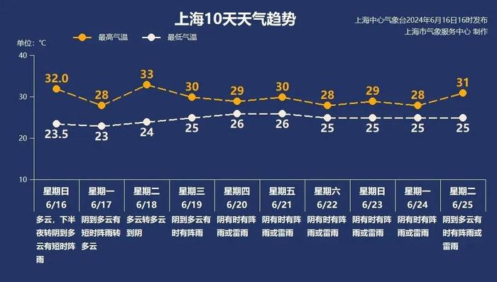 上海人注意：明天→近期气温最低！梅雨季真要来了？下周三起雨雨雨