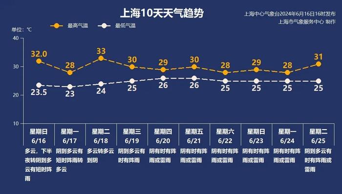 申城下周多雷阵雨天气，湿度大体感闷热