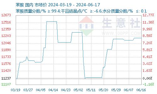 生意社：2024年6月17日苯胺动态