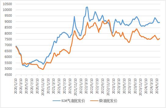 截至6月14日当周中国汽、柴油批发均价上涨