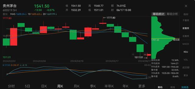 “跌跌不休”！今天的济南飞天茅台这个价……