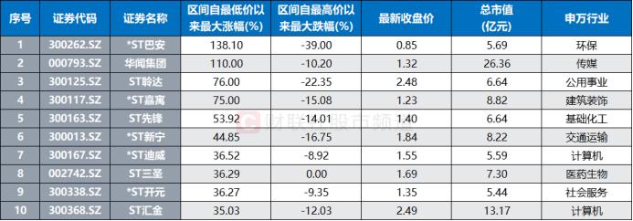 低位爆拉至20cm涨停！这只ST股明进“决战日”，“面退大考”持续，19股仍低于1元红线