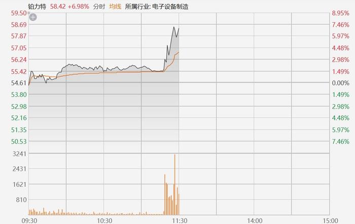 A股异动丨铂力特拉升涨近9%，郭明錤：有机会做到Apple Watch机壳