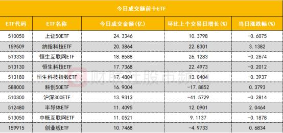 【数据看盘】北向资金大幅减仓比亚迪 多只苹果概念股遭机构卖出