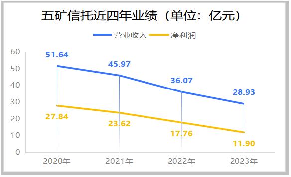 逾期风波中的五矿信托 再临地方平台项目展业“收紧”挑战