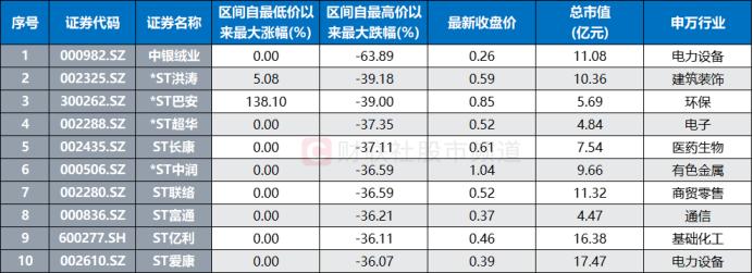 低位爆拉至20cm涨停！这只ST股明进“决战日”，“面退大考”持续，19股仍低于1元红线