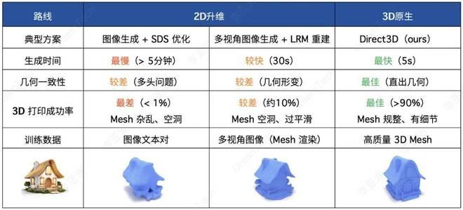 3D 版 SORA 来了！DreamTech 推出全球首个原生 3D-DiT 大模型