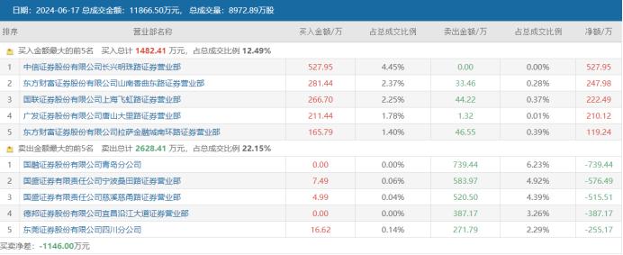 低位爆拉至20cm涨停！这只ST股明进“决战日”，“面退大考”持续，19股仍低于1元红线