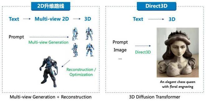 3D 版 SORA 来了！DreamTech 推出全球首个原生 3D-DiT 大模型