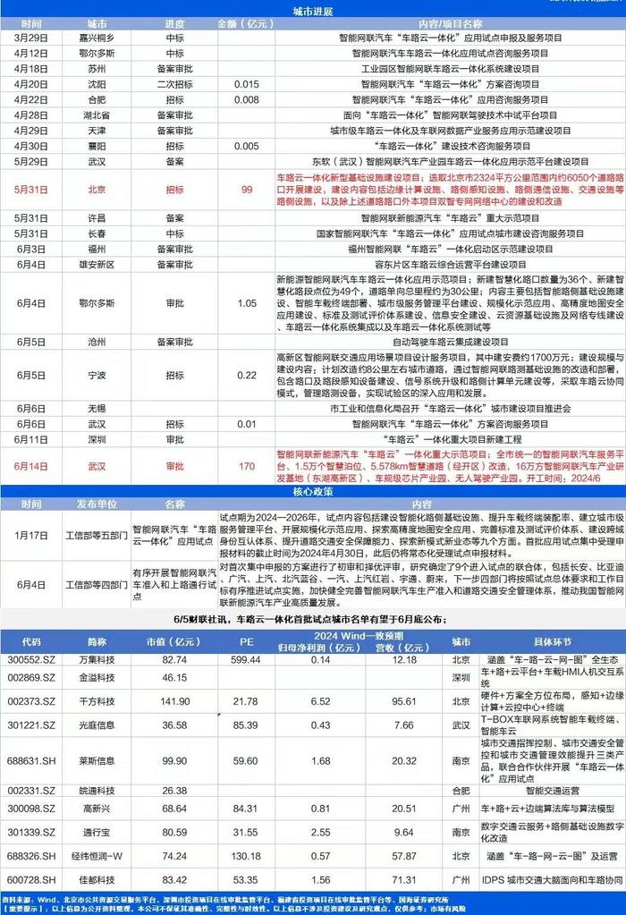 多股大涨！一图了解“车路云”进展及概念股