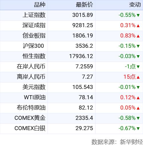 新华财经晚报：5月份经济运行总体平稳 主要指标有所回升