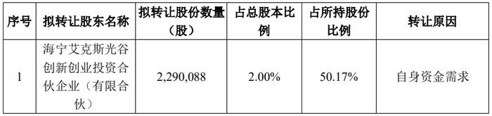 破发股日联科技股东拟询价转让 上市即巅峰超募21亿元