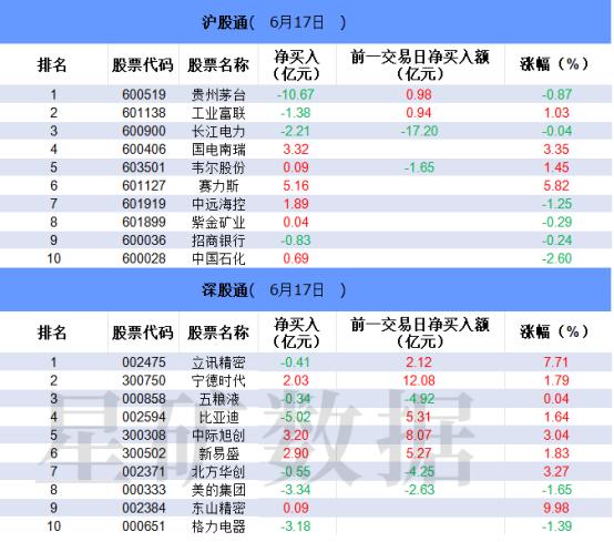 【数据看盘】北向资金大幅减仓比亚迪 多只苹果概念股遭机构卖出