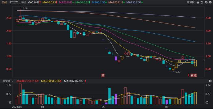 低位爆拉至20cm涨停！这只ST股明进“决战日”，“面退大考”持续，19股仍低于1元红线