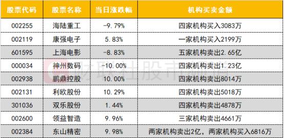 【数据看盘】北向资金大幅减仓比亚迪 多只苹果概念股遭机构卖出