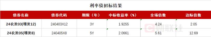 债市收盘|MLF平价净回笼550亿，债市长短端收益表现分化