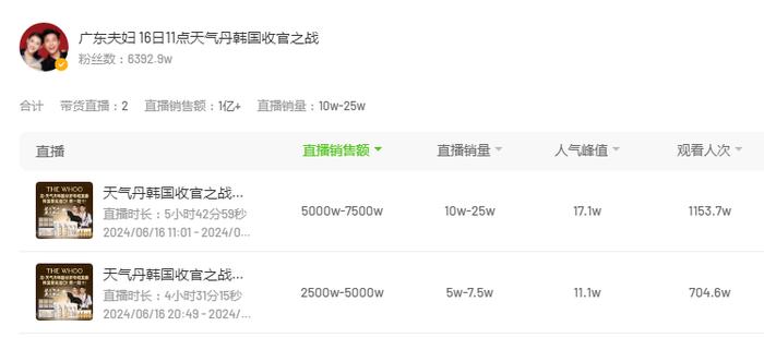 6月16日,广东夫妇的带货情况 图片来源:飞瓜数据